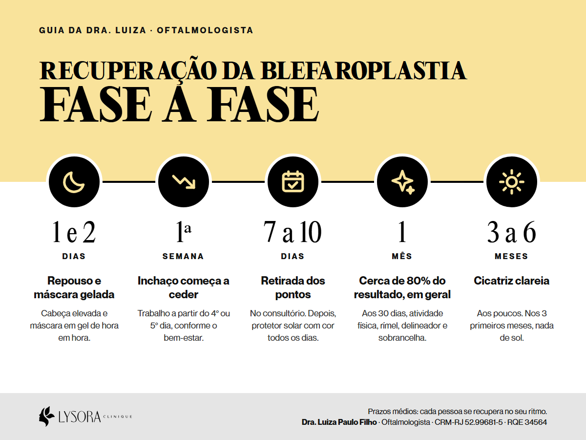 Linha do tempo da recuperação da blefaroplastia: dias 1 e 2, semana 1, retirada dos pontos entre 7 e 10 dias, 1 mês e cicatriz clareando de 3 a 6 meses